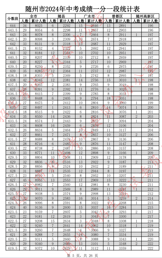 2024随州中考分数线及一分一段表