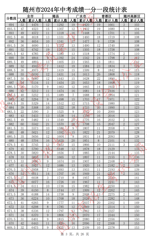 2024随州中考分数线及一分一段表