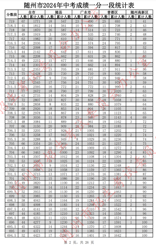 2024随州中考分数线及一分一段表