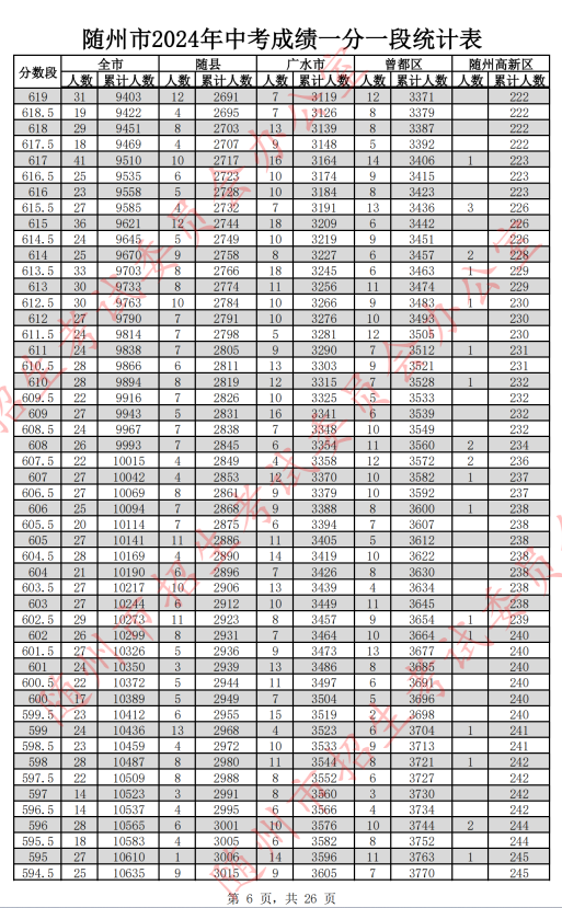 2024随州中考分数线及一分一段表