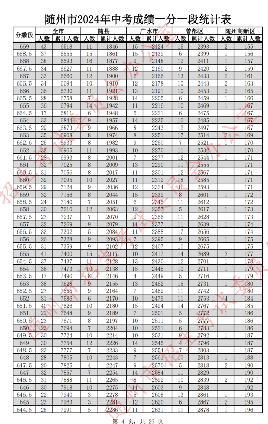 2024随州中考分数线及一分一段表