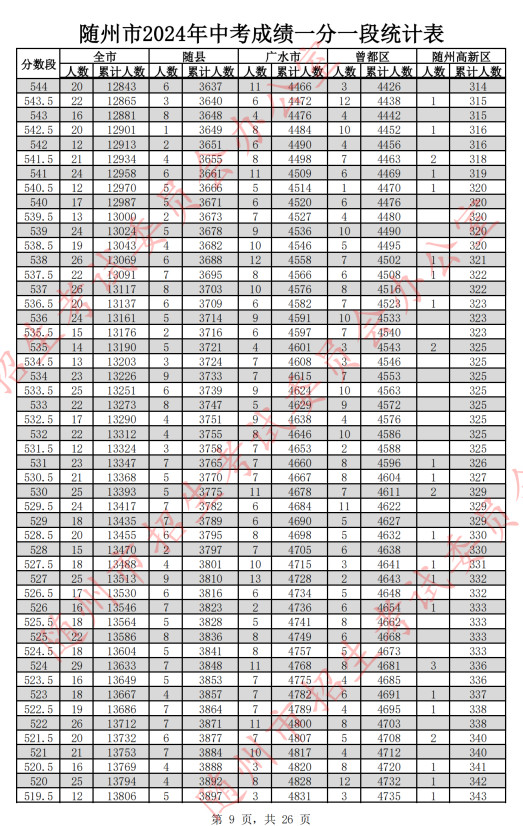 2024随州中考分数线及一分一段表