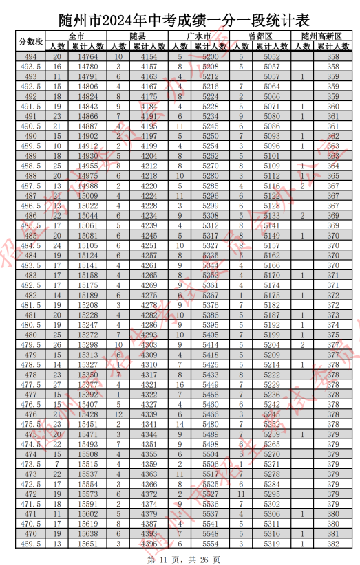 2024随州中考分数线及一分一段表