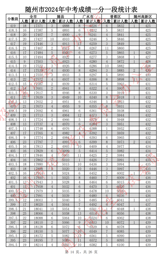 2024随州中考分数线及一分一段表
