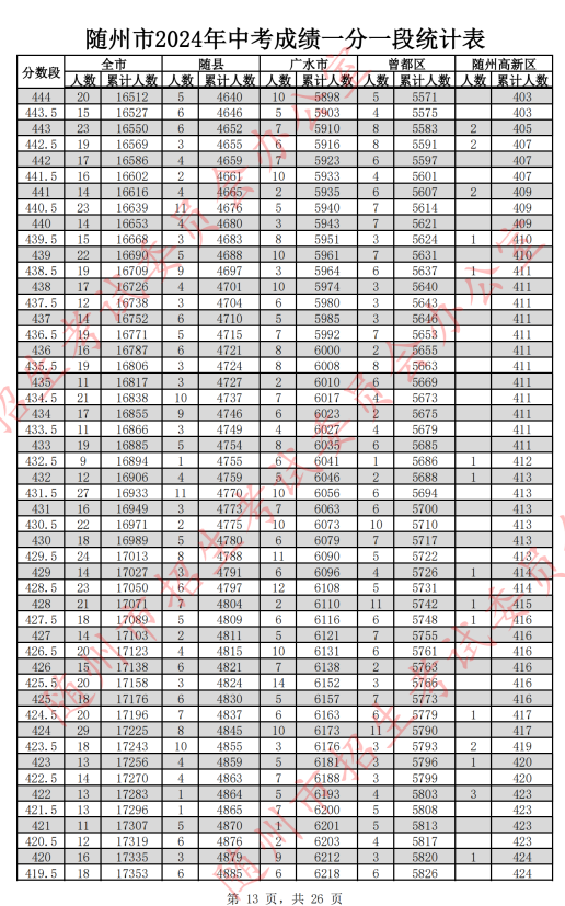2024随州中考分数线及一分一段表