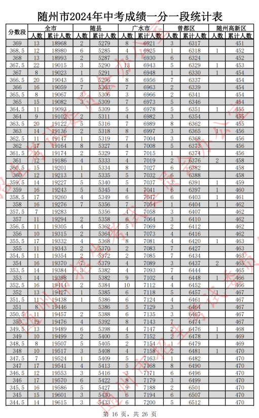 2024随州中考分数线及一分一段表