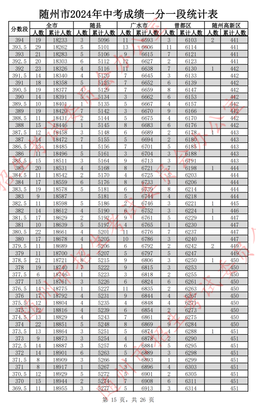 2024随州中考分数线及一分一段表