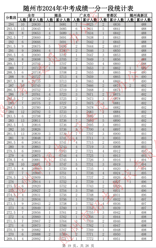 2024随州中考分数线及一分一段表
