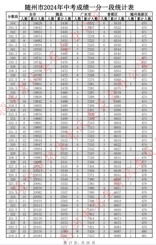 2024随州中考分数线及一分一段表