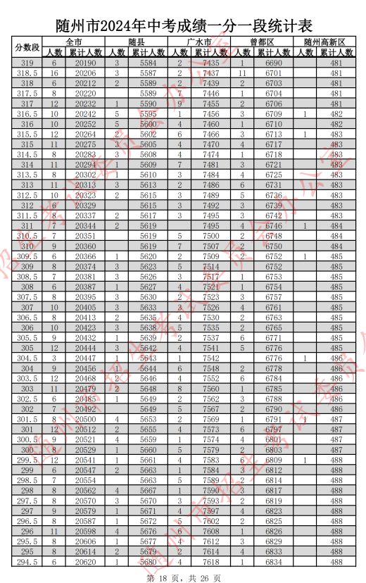 2024随州中考分数线及一分一段表