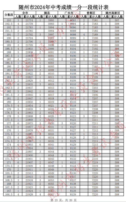 2024随州中考分数线及一分一段表