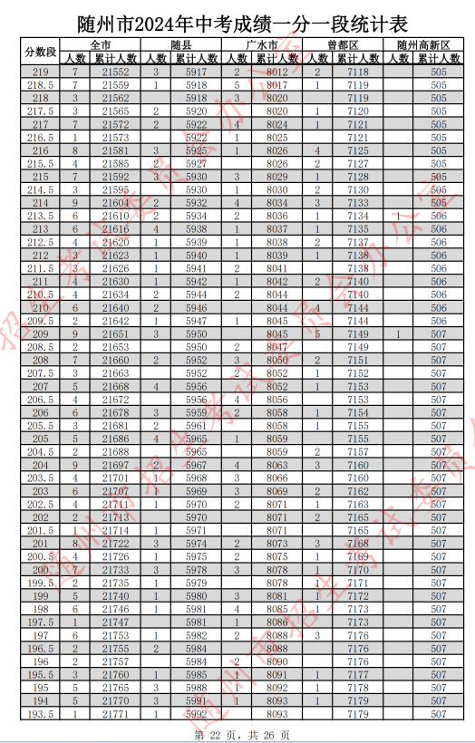 2024随州中考分数线及一分一段表