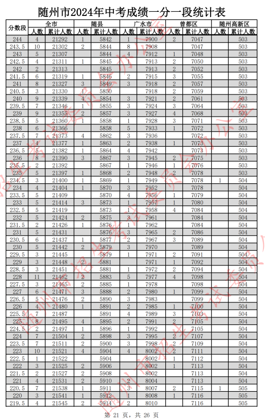 2024随州中考分数线及一分一段表