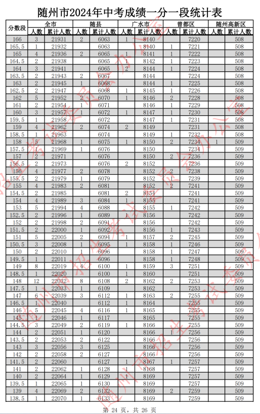 2024随州中考分数线及一分一段表