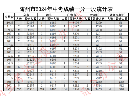 2024随州中考分数线及一分一段表