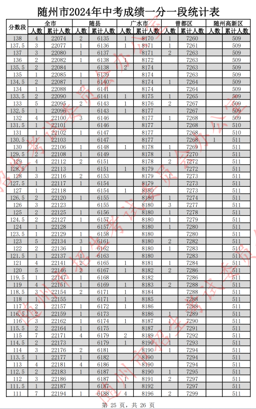 2024随州中考分数线及一分一段表