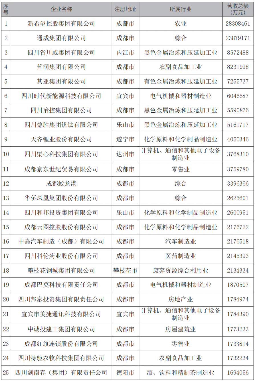 2024四川民营企业100强完整名单