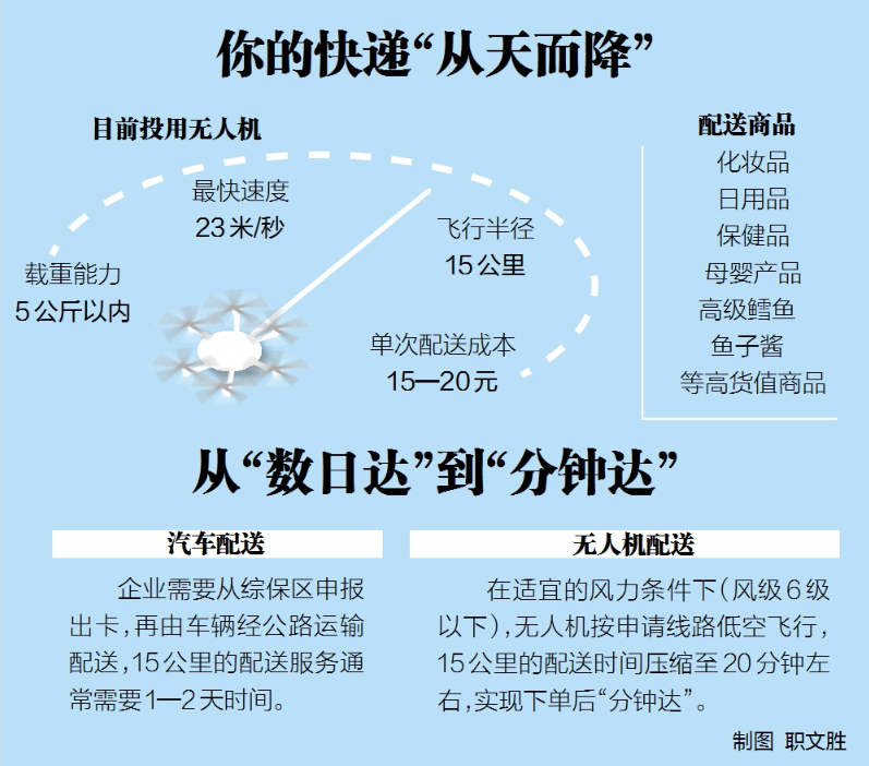 武汉跨境商品首次无人机直达配送，消费者网上下单后19分钟就收到货