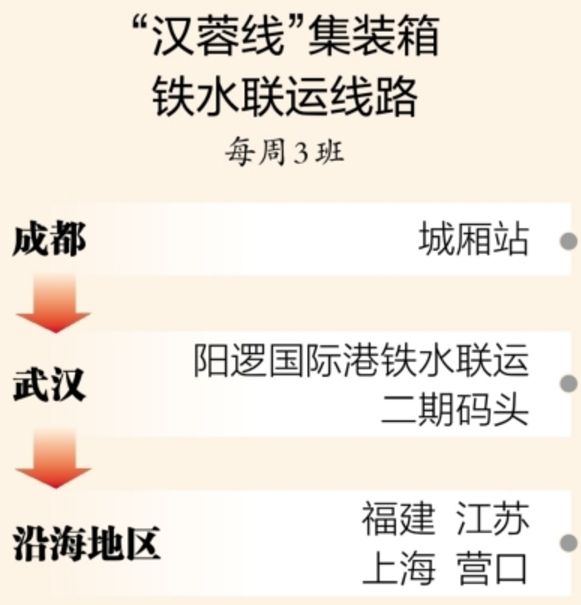 成都货物在武汉中转最经济 铁水联运“汉蓉线”入选全国典型