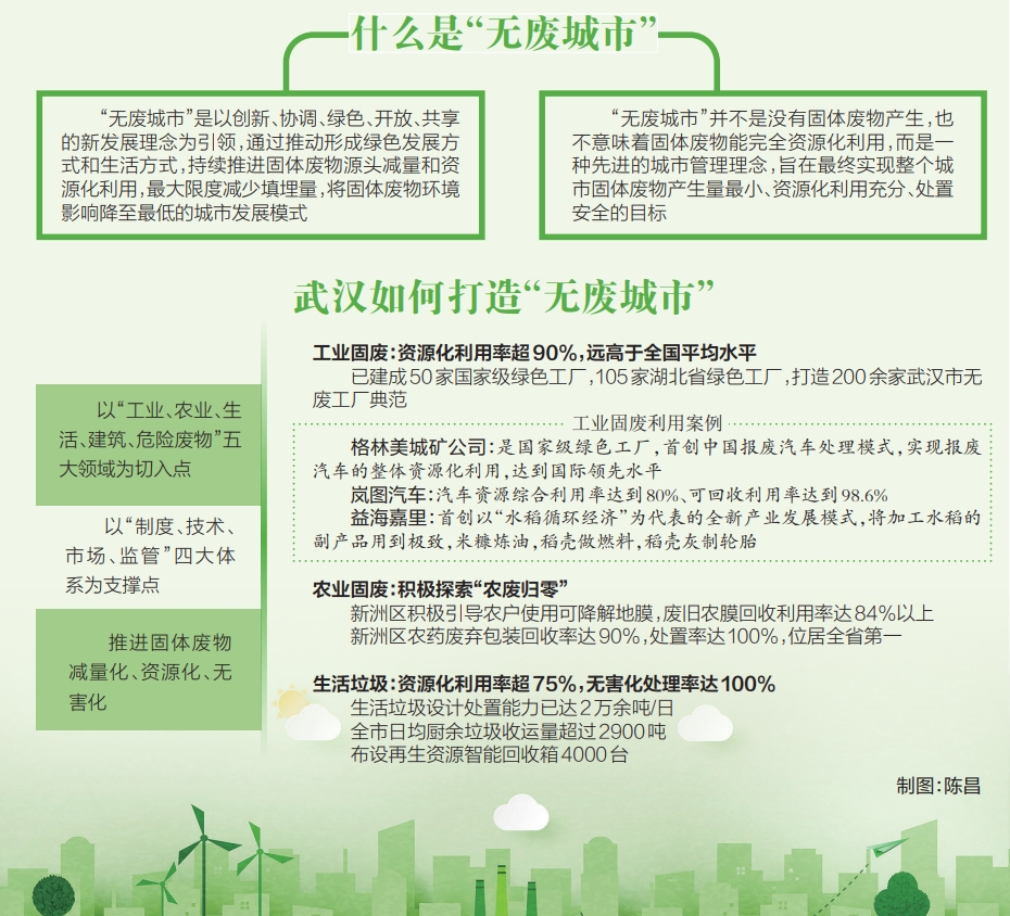 武汉加快推进“无废城市”建设 国家级绿色工厂超过50家