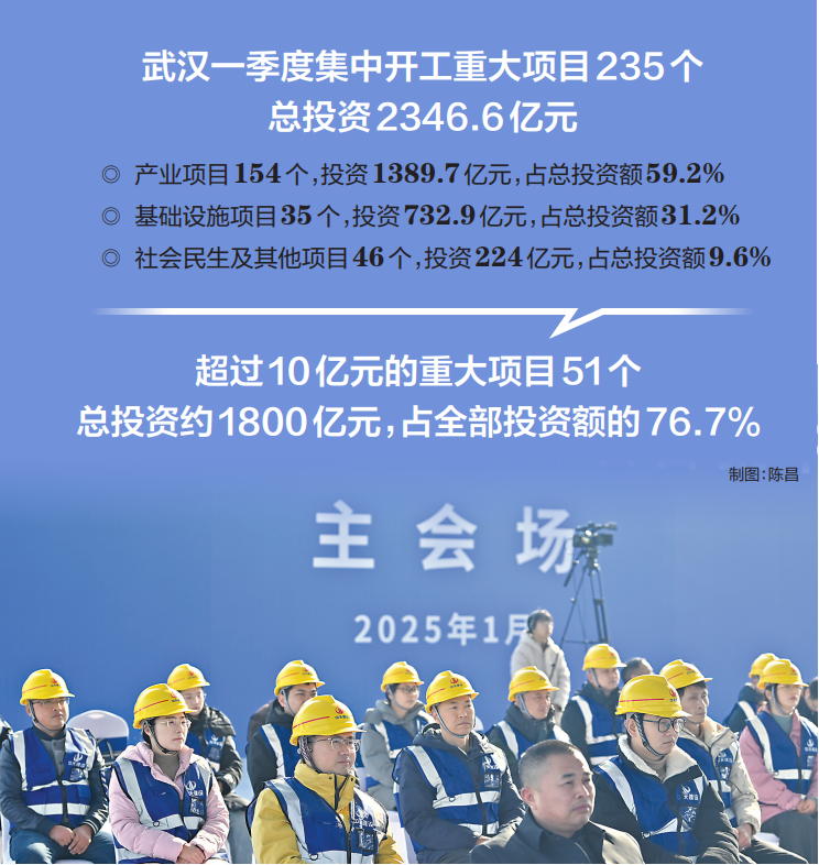 一季度集中开工吹响“冲锋号”，战略性新兴产业项目占比近五成