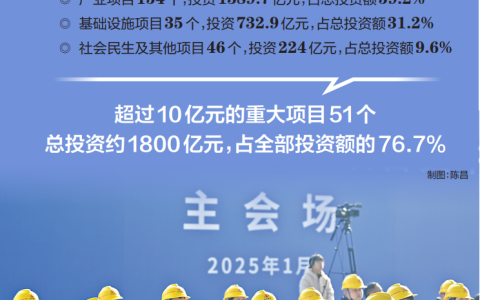 一季度集中开工吹响“冲锋号”，战略性新兴产业项目占比近五成