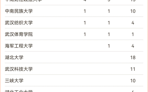 2024湖北省大学排名一览表(各高校学科排名)