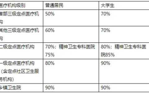 济南城乡居民医保报销比例2025(门诊 住院 大病)