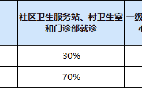 西安居民医保报销比例2025(门诊 住院)